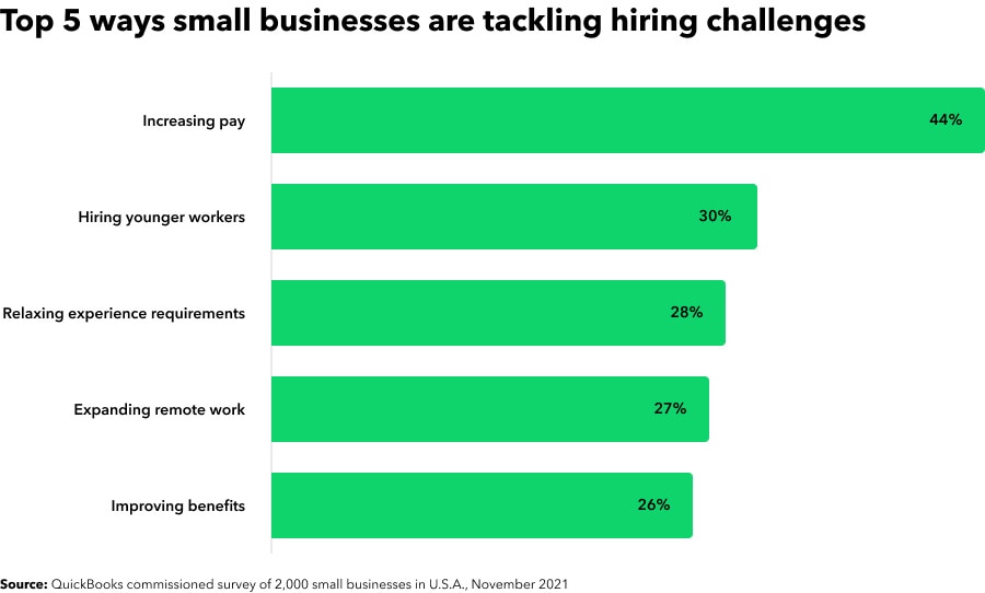 Top 5 ways small businesses tackle hiring challenges