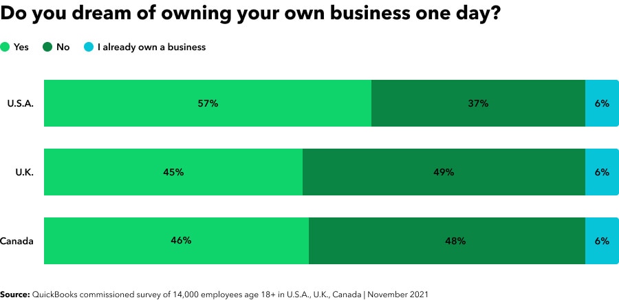 57 percent US employees want their own business