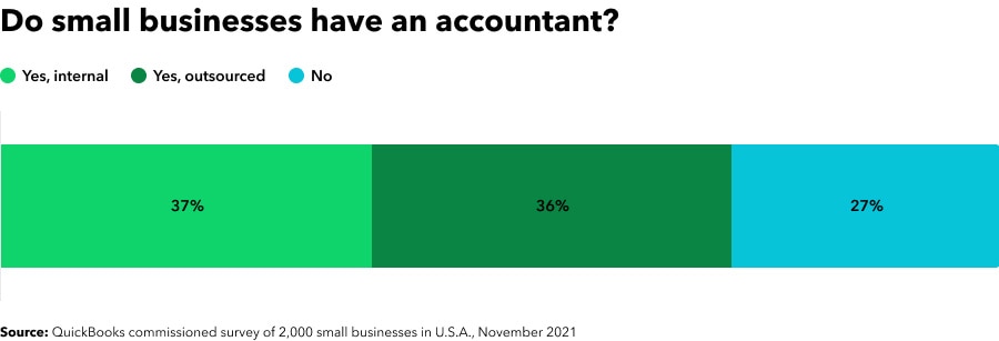 73 percent small businesses have an accountant