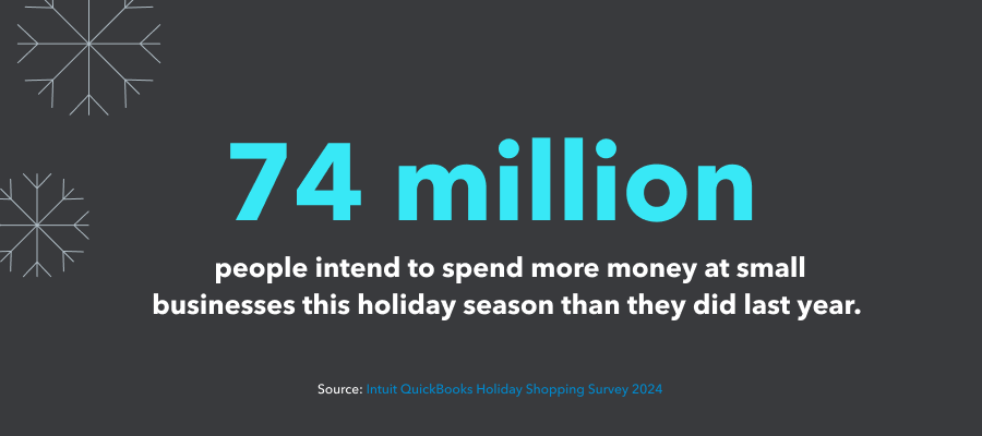 74 million people intend to spend more money at small businesses this holiday season than they did last year