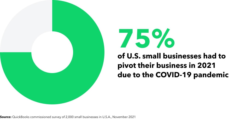 75 percent small businesses had to pivot in 2021