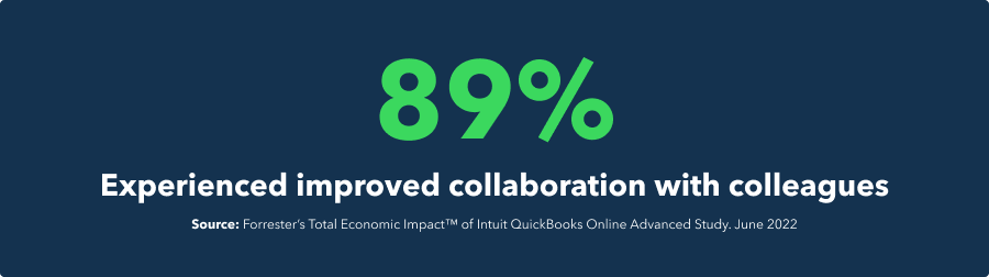 89% experienced improved collaboration