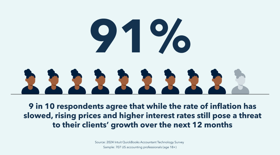 9 in 10 respondents agree that while the rate of inflation has slowed, rising prices and higher interest rates still pose a threat to their clients' growth over the next 12 months.