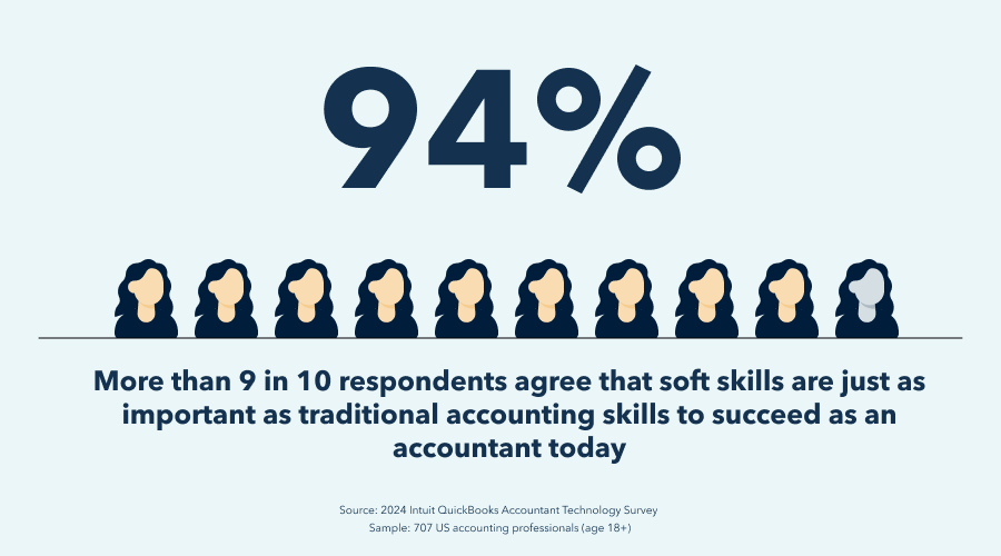 More than 9 in 10  respondents agree that soft skills are just as important as traditional accountant skills