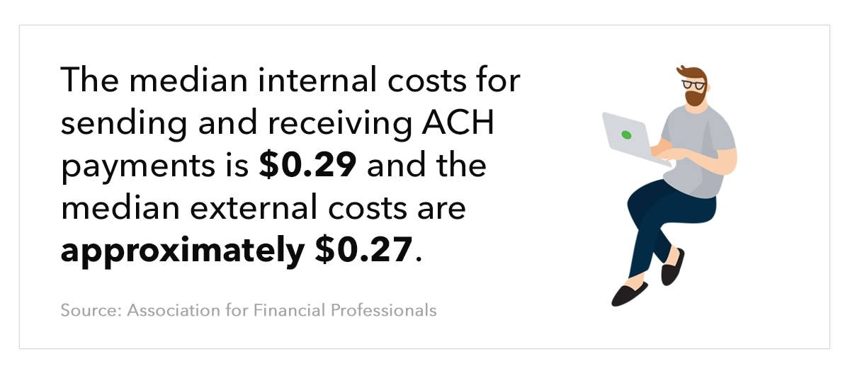 Illustration of man on laptop, with the text “the median internal costs for sending and receiving ACH payments is $0.29 and the median external costs are approximately $0.27.”