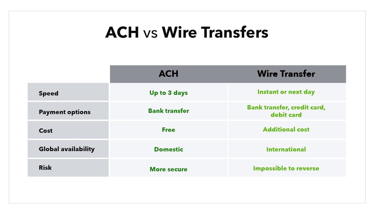 Chart indicates the difference between ACH and wire transfers based on five categories: Speed, Payment options, Cost, Global availability, and Risk.