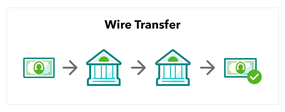 Graphic shows title &ldquo;Wire transfer&rdquo; with abstract illustrations of a person, with an arrow pointed to a bank, another arrow pointing to a second bank, and a third arrow pointing towards a second person, in a consecutive line.
