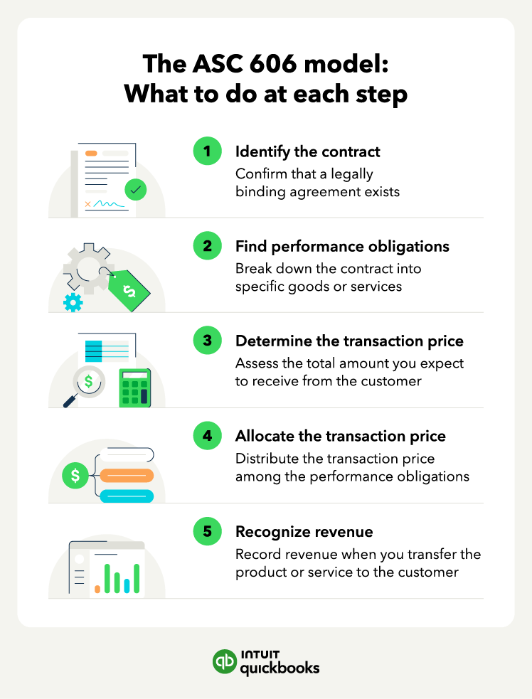 Learn what to do at each step of the ASC criteria to make informed decisions.