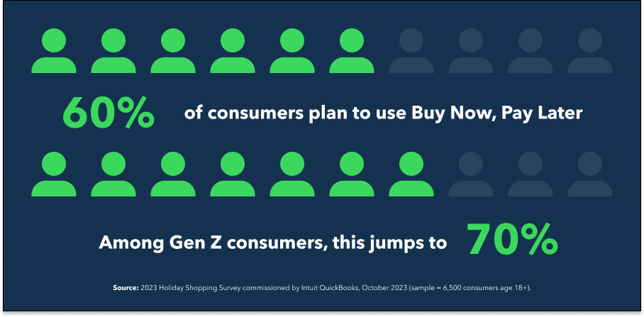 60% of consumers plan to use Buy Now, Pay Later