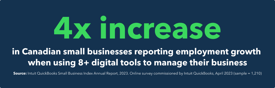 4x increase in Canadian small businesses reporting employment growth when using 8+ digital tools to manage their business. 