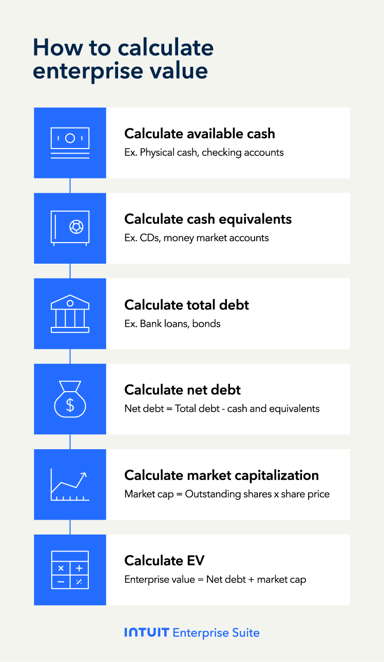 How to calculate enterprise value, including the formula.