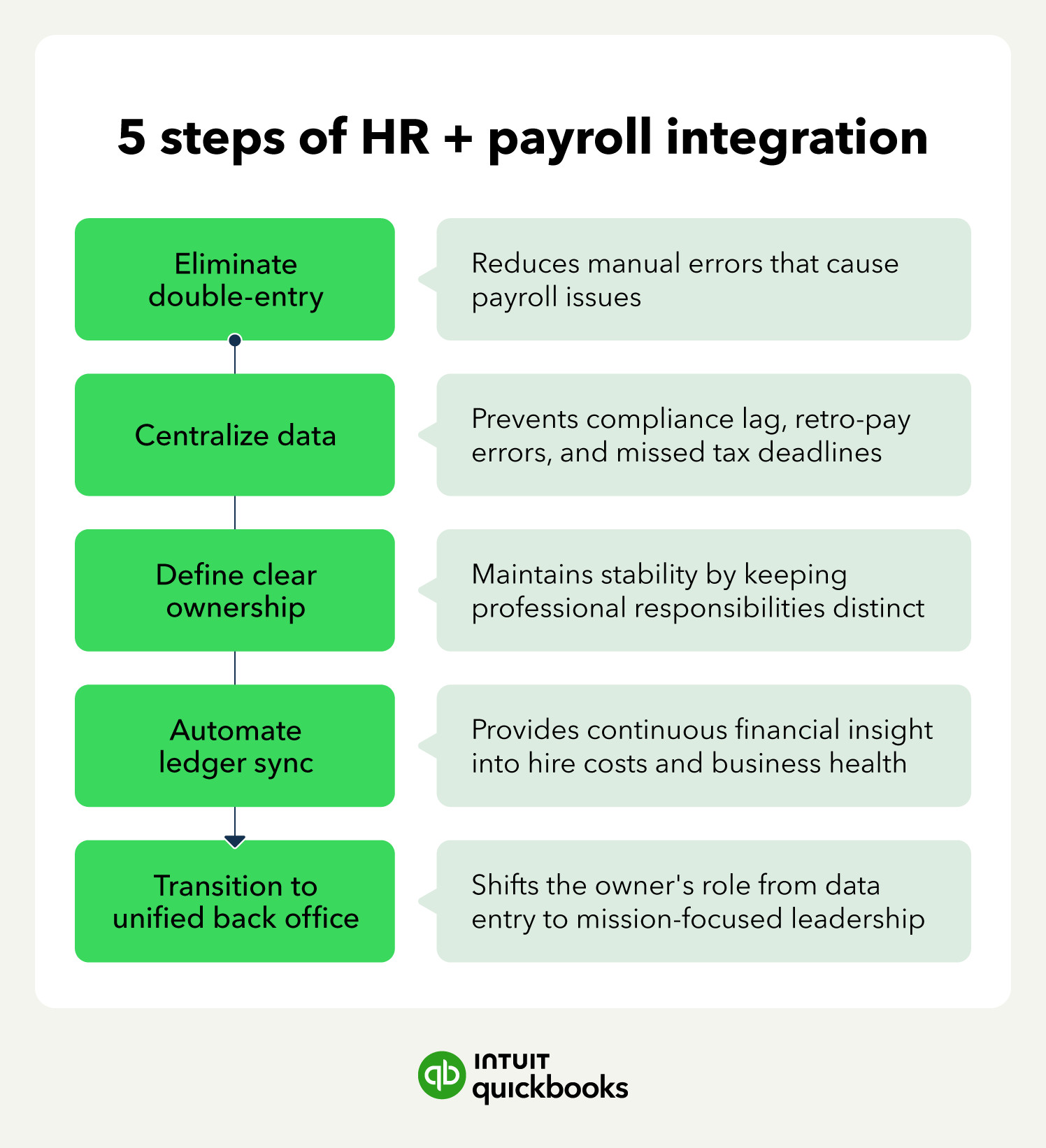 An image showing the five steps of HR and payroll integration.

