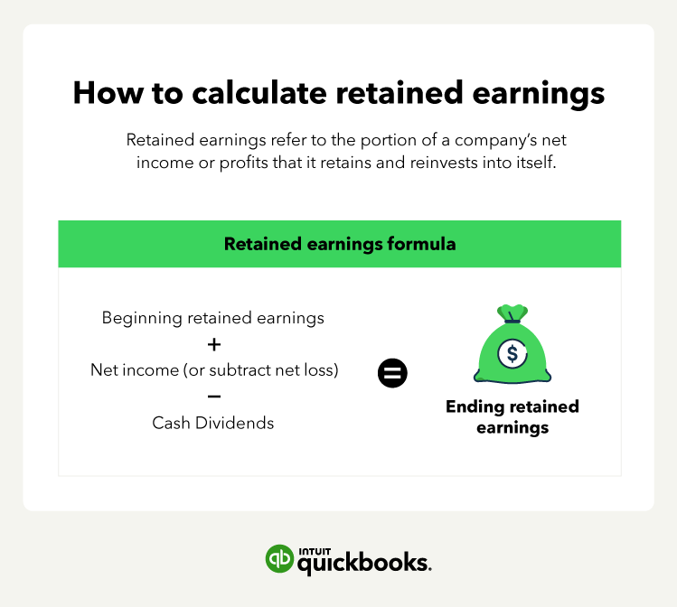 The formula for calculating retained earnings. A green money bag represents ending retained earnings