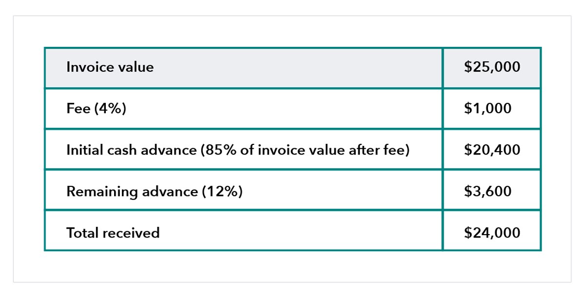 Invoice factoring example
