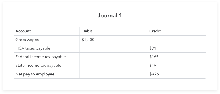 Journal 1 shows the employee&rsquo;s gross wages ($1,200 for the week). After subtracting some of the most common payroll taxes, the employee&rsquo;s wages payable or &ldquo;take-home&rdquo; pay is $925.