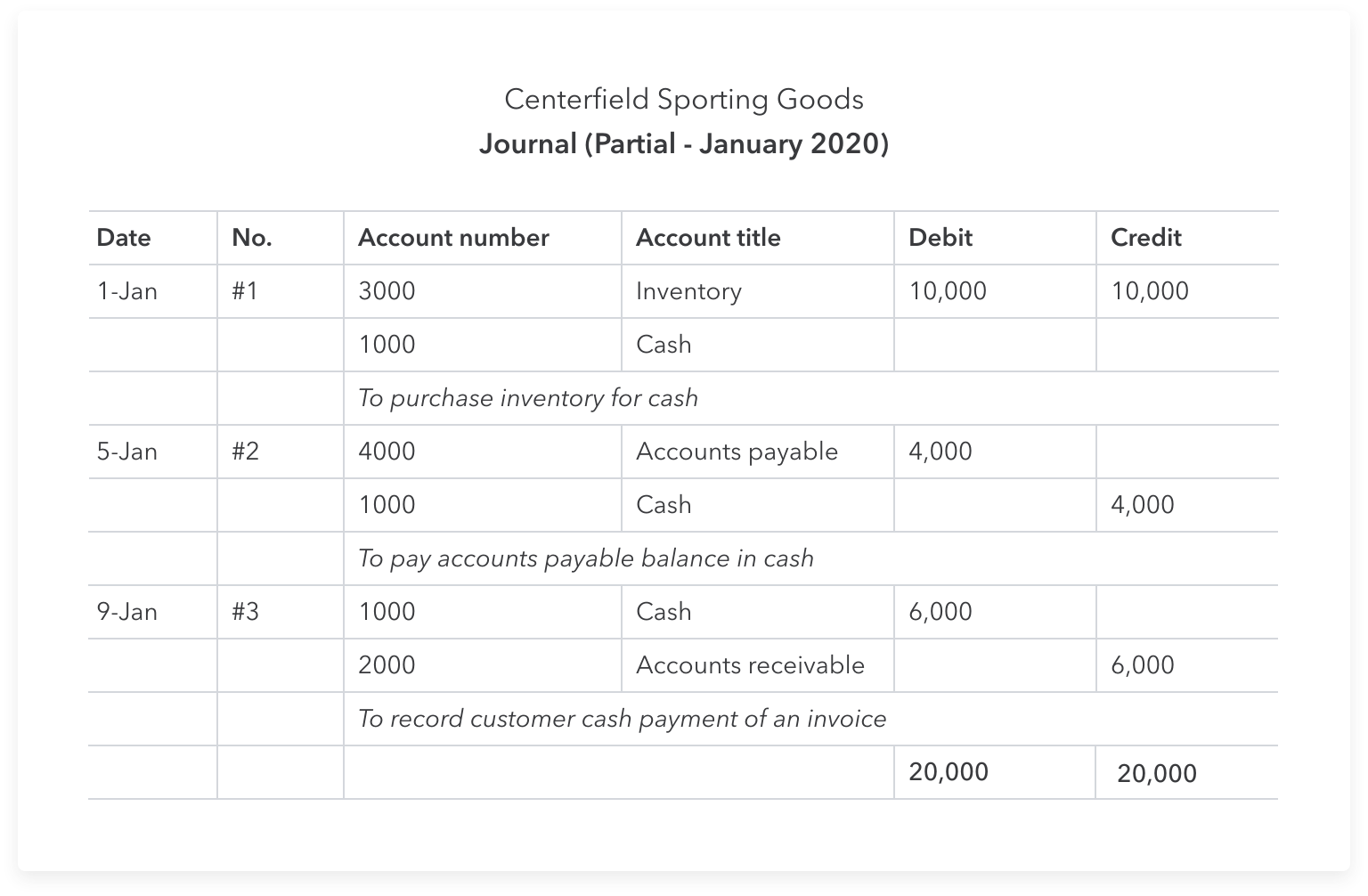 Accounting Journal Entries For Dummies