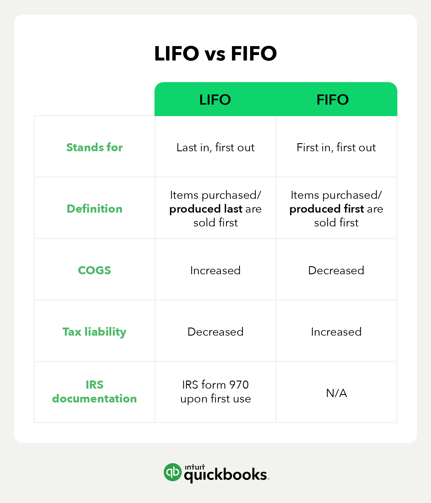 LIFO vs FIFO with definition, impact on COGS, tax liability, and required IRS documentation for usage of LIFO.