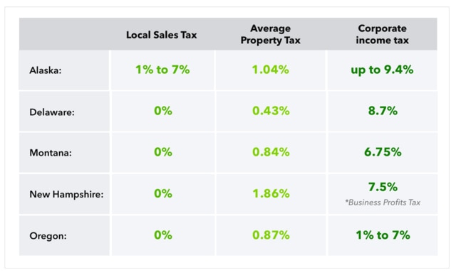 Table graphic listing the local sales tax rate, average property tax rate, and corporate income tax rate for Alaska, Delaware, Montana, New Hampshire, and Delaware.