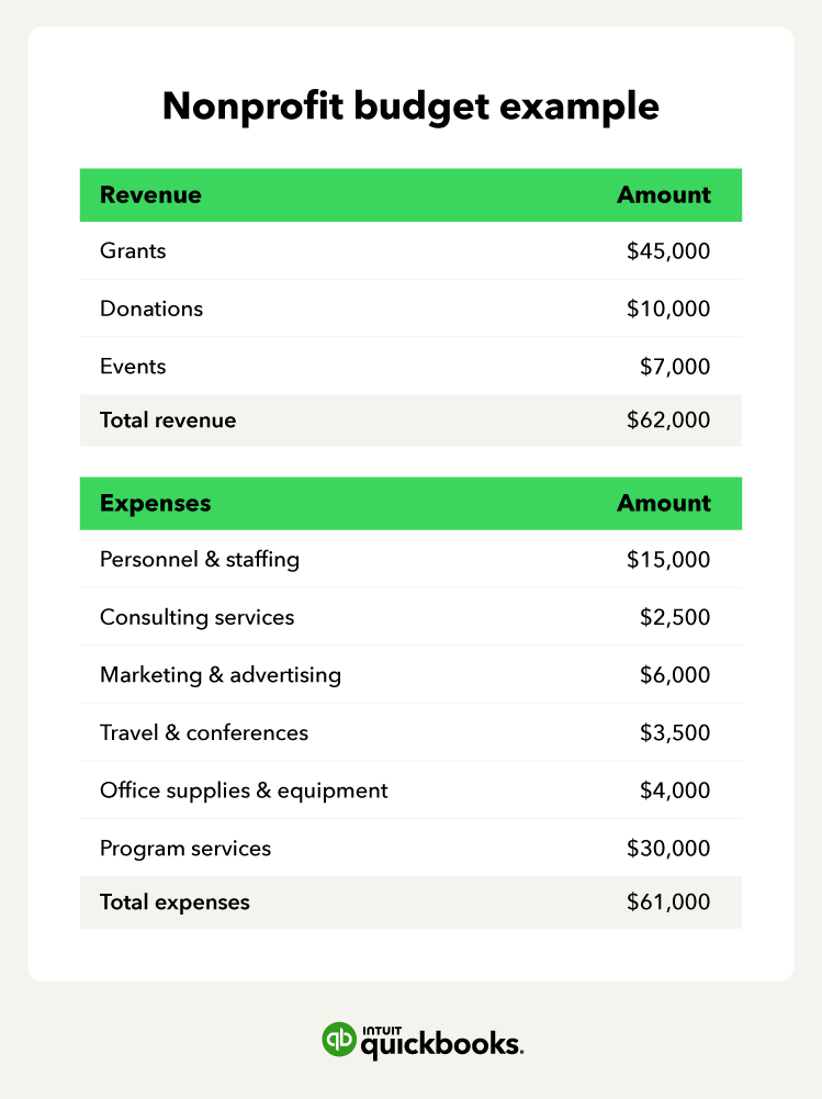 Nonprofit budget example with revenue and expenses