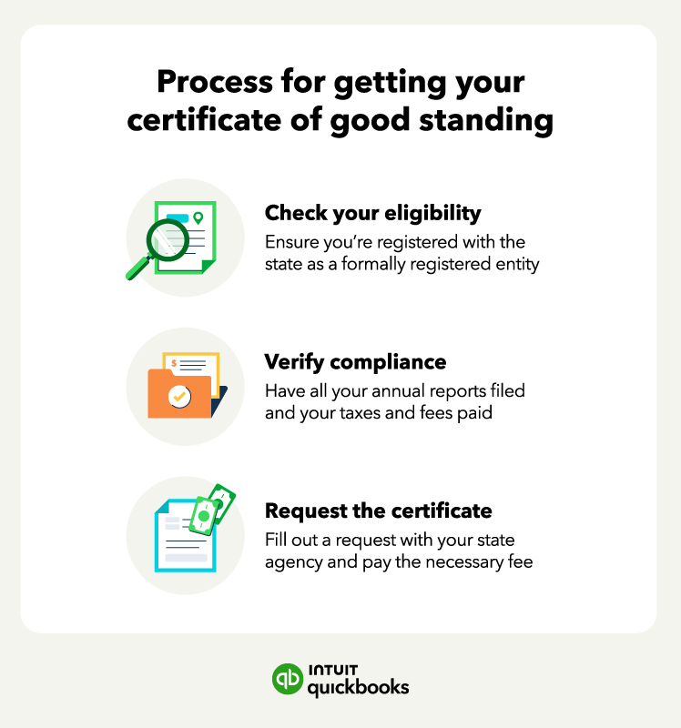 The steps for getting a certificate of good standing.