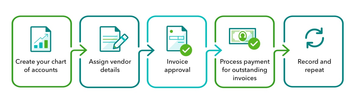 Flow chart shows the 5 steps of managing the accounts payable process, as listed in text below. 
