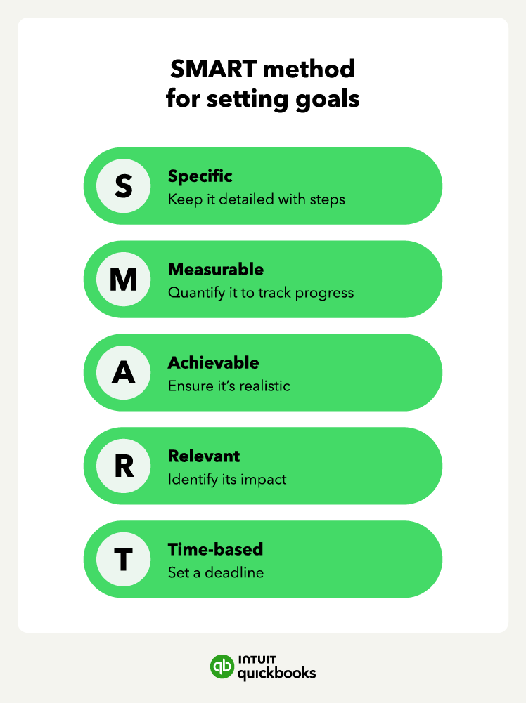 An explanation of SMART goals, which is a goal that's specific, measurable, achievable, relevant and time-based.