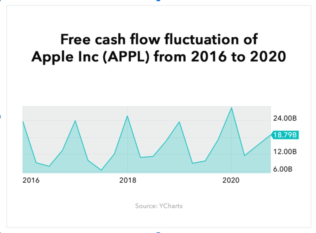 Illustration is titled &ldquo;Free cash flow fluctuation of Apple Inc (APPL) from 2016 to 2020.&rdquo; The chart fluctuates up and down between 6 billion and 24 billion, ending at 18.79 billion.