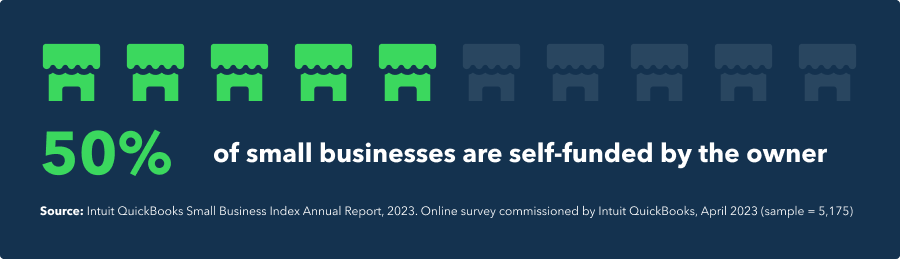 50% of small businesses are self-funded by the owner. 