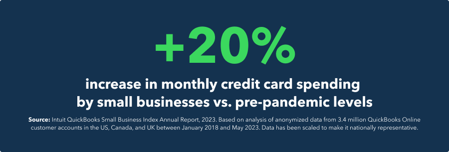+20% increase in monthly credit card spending by small businesses vs. pre-pandemic levels. 