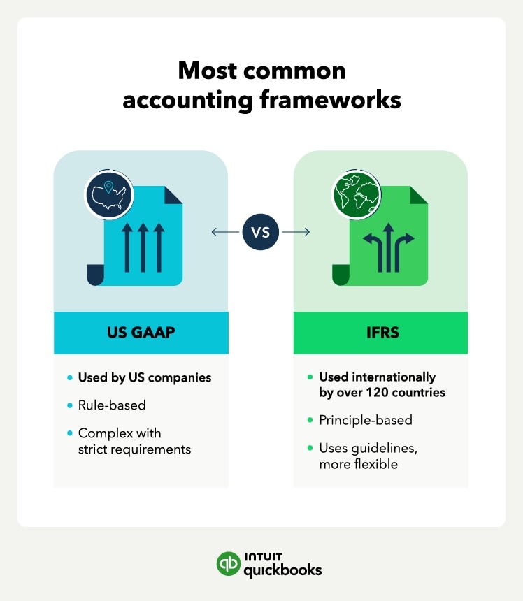 The differences between US GAAP and IFRS as accounting frameworks.