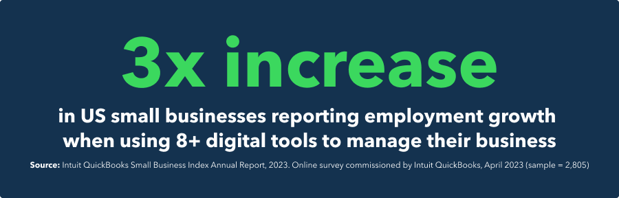 3x increase in US small businesses reporting employment growth when using 8+ digital tools to manage their business. 