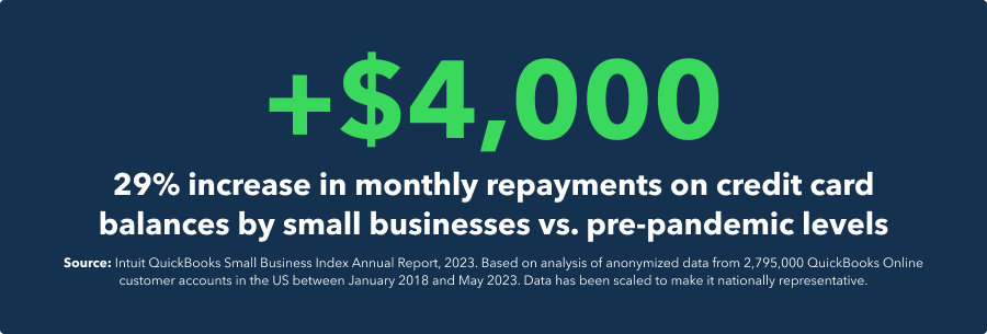 +$4,000 29% increase in monthly repayments on credit card balances by small businesses vs. pre-pandemic levels.
