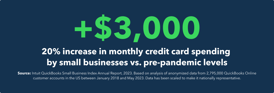 +$3,000 20% increase in monthly credit card spending by small businesses vs. pre-pandemic levels.