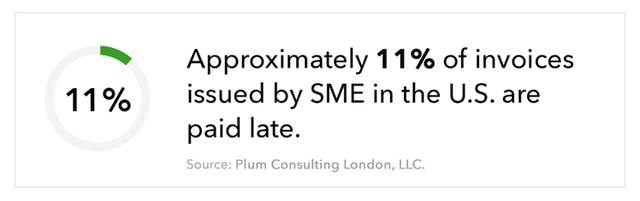 Graphic shows donut chart filled in 11%, accompanied by the text “Approximately 11% of invoices issued by SME in the U.S. are paid late. Source: Plum Consulting London, LLC.”