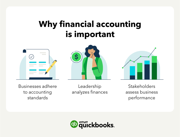Financial accounting is important because: businesses use it to adhere to accounting standards, leadership uses it to analyze finances, and stakeholders use it to assess business performance.
