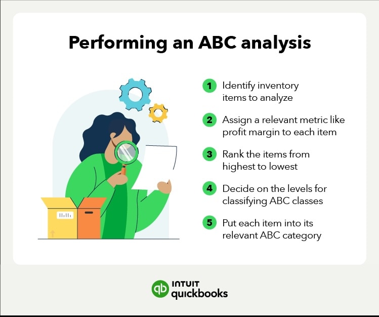 The steps of performing an ABC analysis.