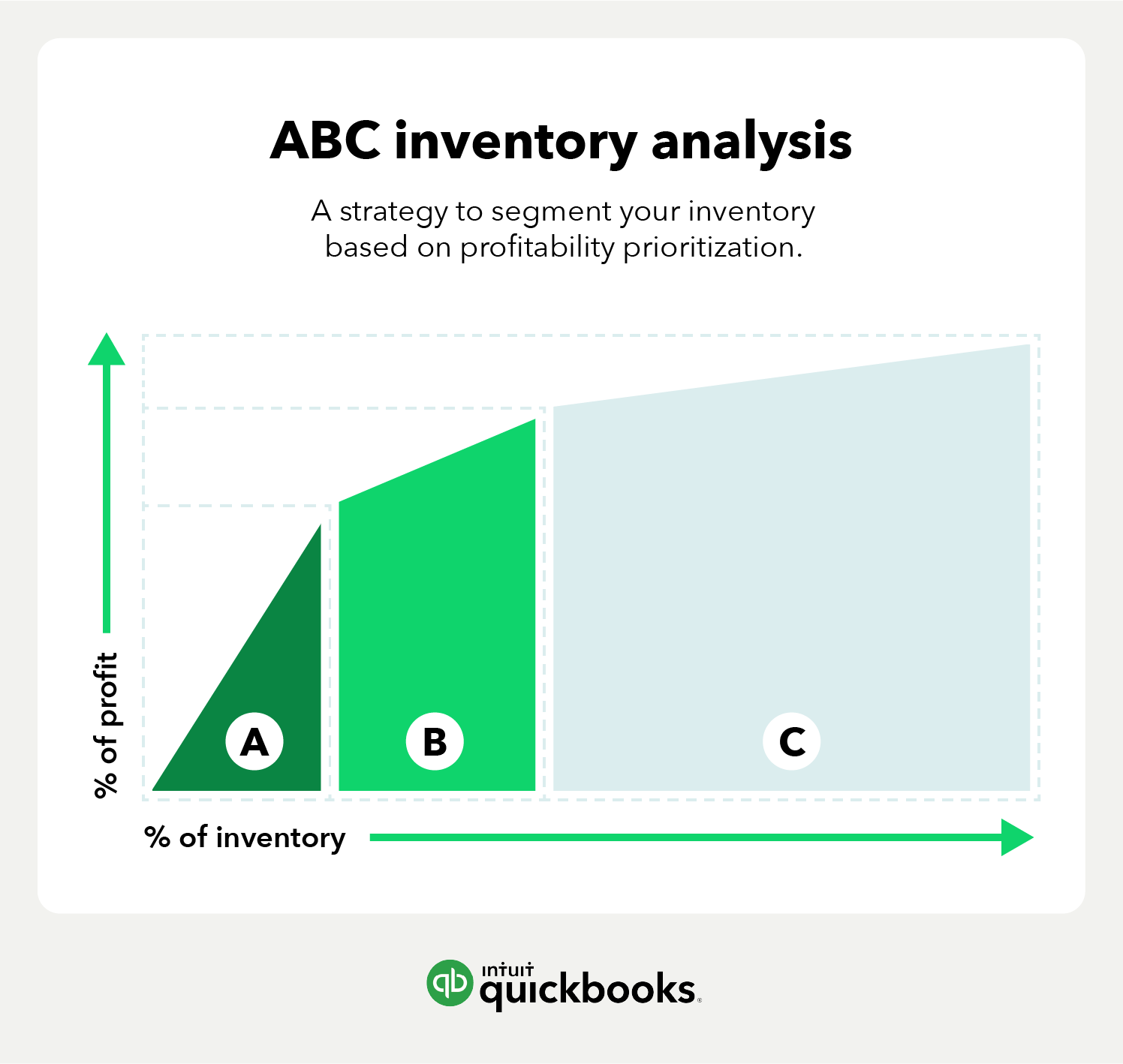 ABC inventory chart indicating how much of your inventory contributes to profitability and how to bucket and prioritize these.