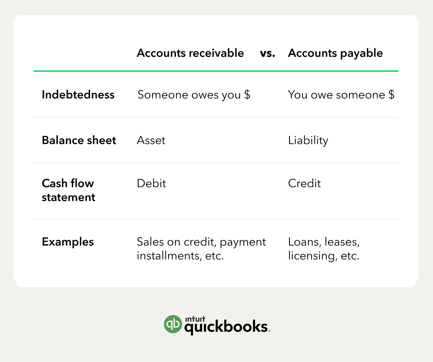 A chart showing the differences between accounts receivable and accounts payable. Next to indebtedness it is shown that someone owing you money is accounts receivable. You owing someone money is accounts payable. On a balance sheet, an asset goes in accounts receivable, while liabilities go in accounts payable. On cash flow statements, debits are accounts receivable; credits are accounts payable. Two included examples are sales on credit, payment, installments, etc. (accounts receivable) and loans, leases, licensing, etc. (accounts payable).