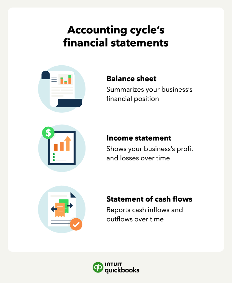 the accounting cycle's financial statements, including the balance sheet, the income sheet, and the statement of cash flows