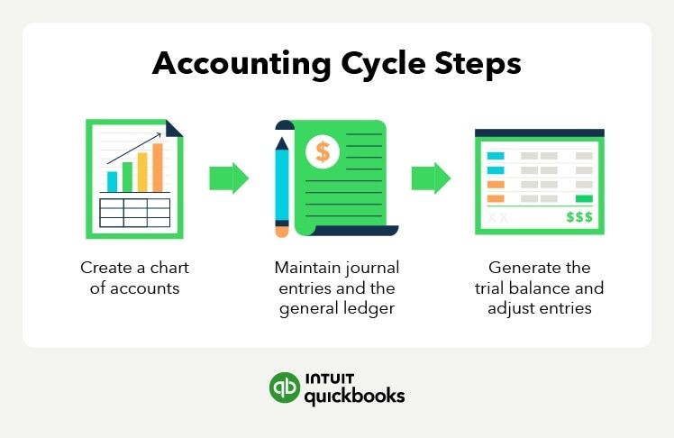 The steps for an accounting cycle.