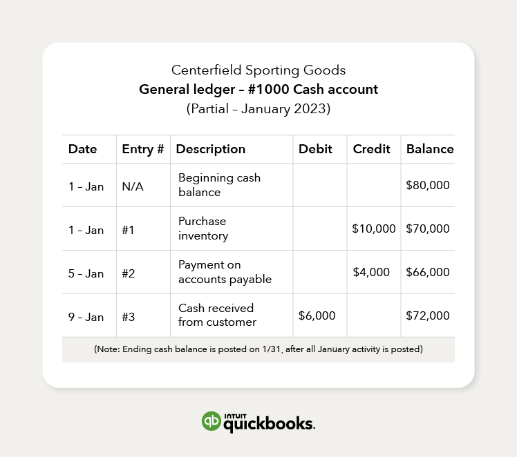 An example of an accounting ledger with debits, credits, and the overall balance.