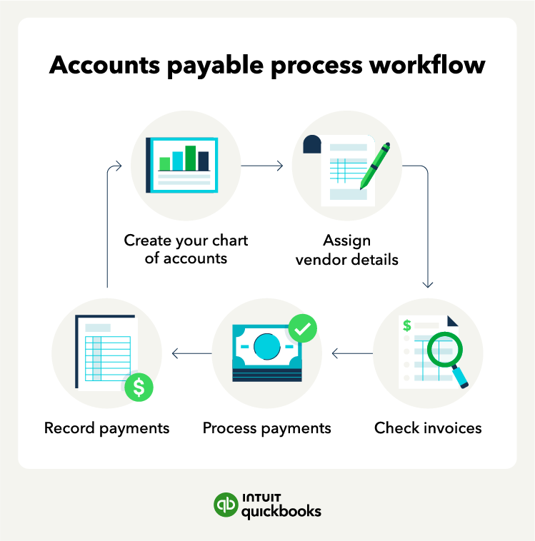 The accounts payable process workflow which starts with creating a chart of accounts, assigning vendor details, checking invoices, processing payments, and recording payments.