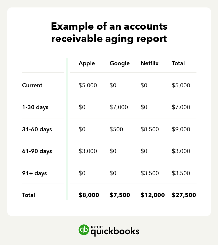 Example of an accounts receivable aging report.