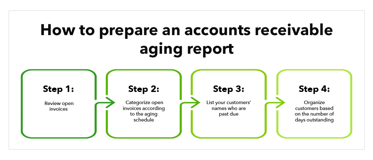 What Is An Accounts Receivable Aging Report And How Do You Use One   Accounts Receivable Aging Report Infographic How To Prepare Us 