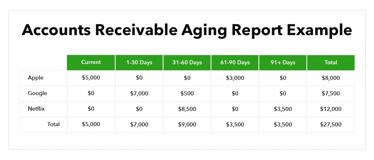 What Information Does An Accounts Receivable Aging Report Provide ...