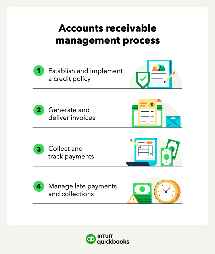 An illustration of the accounts management process, including establishing credit policies and tracking payments.