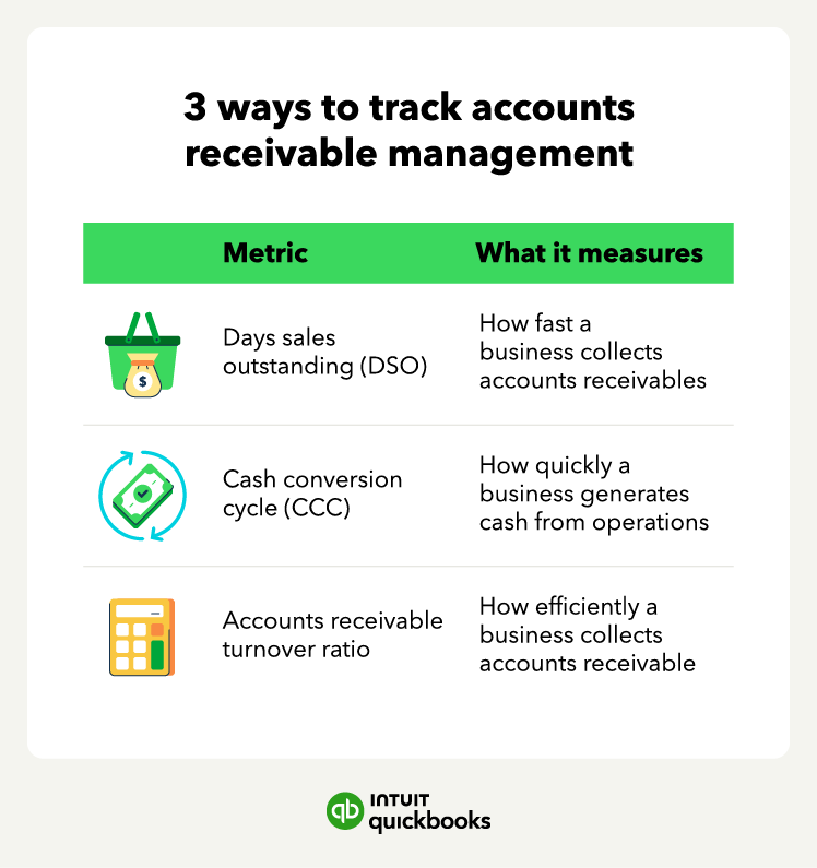 An illustration of the ways to track accounts receivable management, such as days sales outstanding.