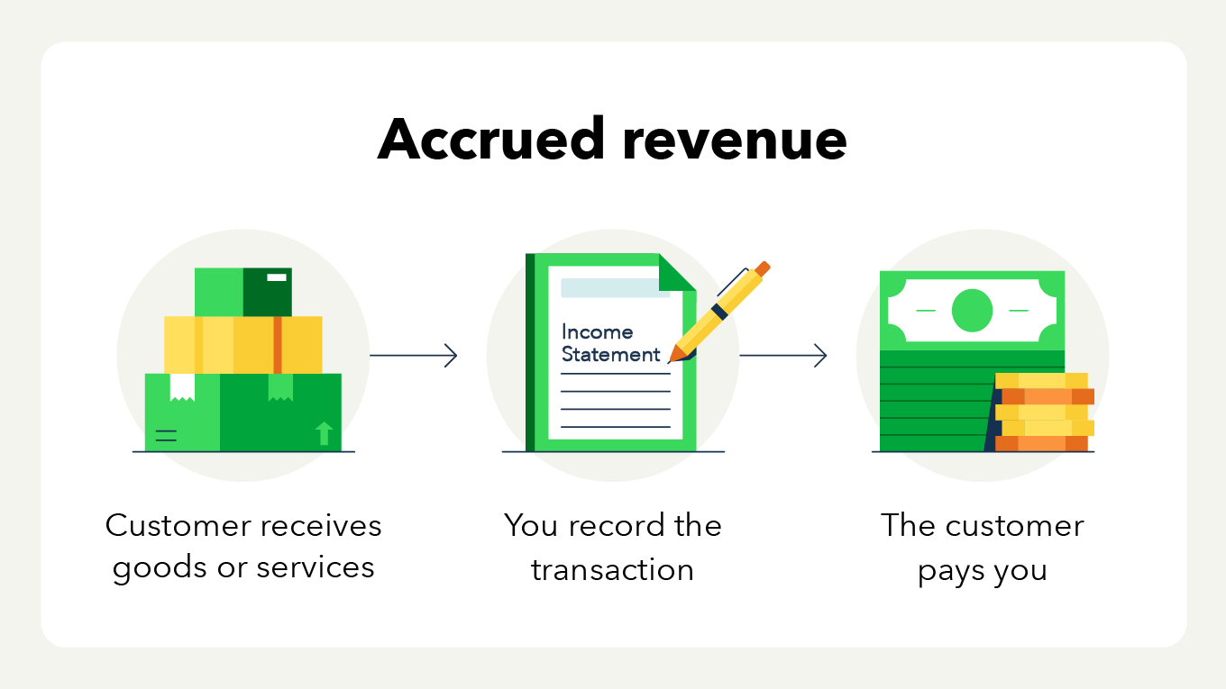 An explanation of accrued revenue, in which, the customer receives the goods or services, you record the transaction, then the customer pays you.