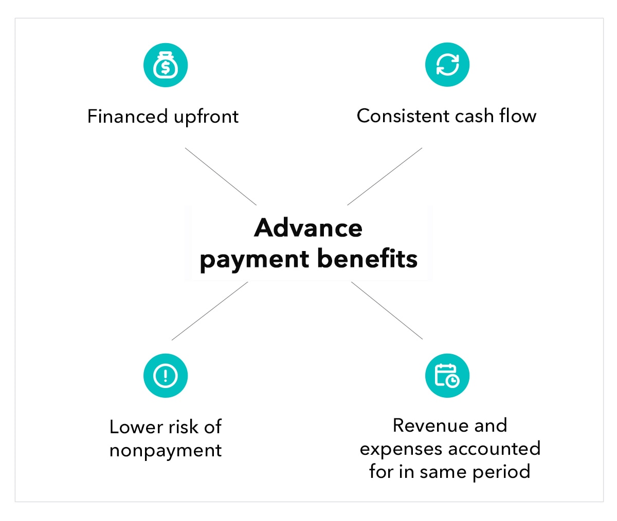 Accounting equations balance sheet graphic