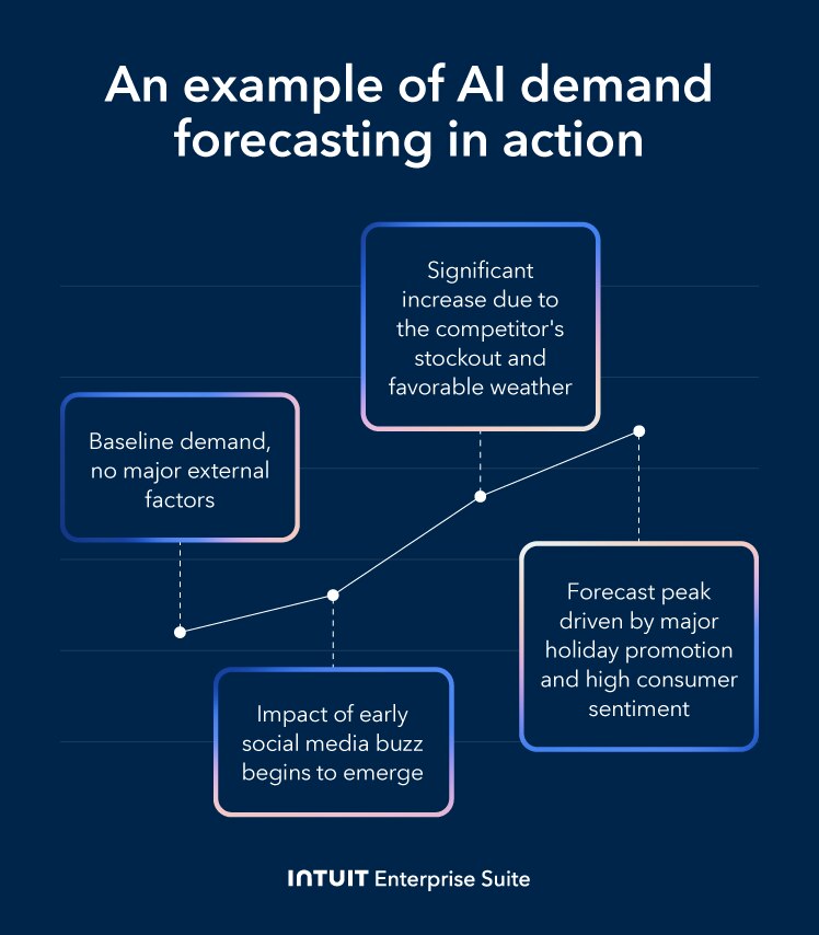 An image showing an AI demand forecasting tool demonstrating a potential increase in demand over time.